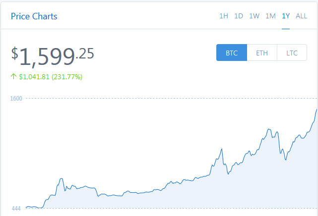 Bitcoin BTC Price chart