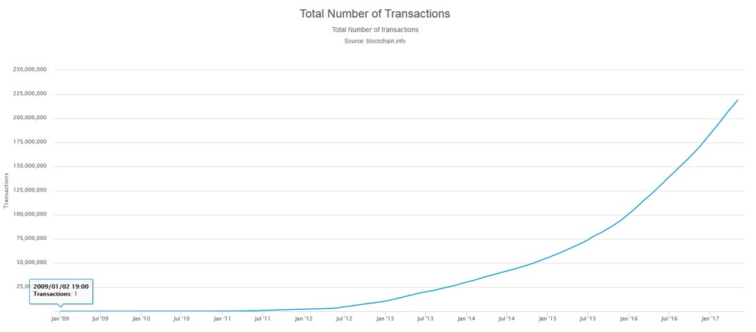 Bitcoin BTC Transaction chart